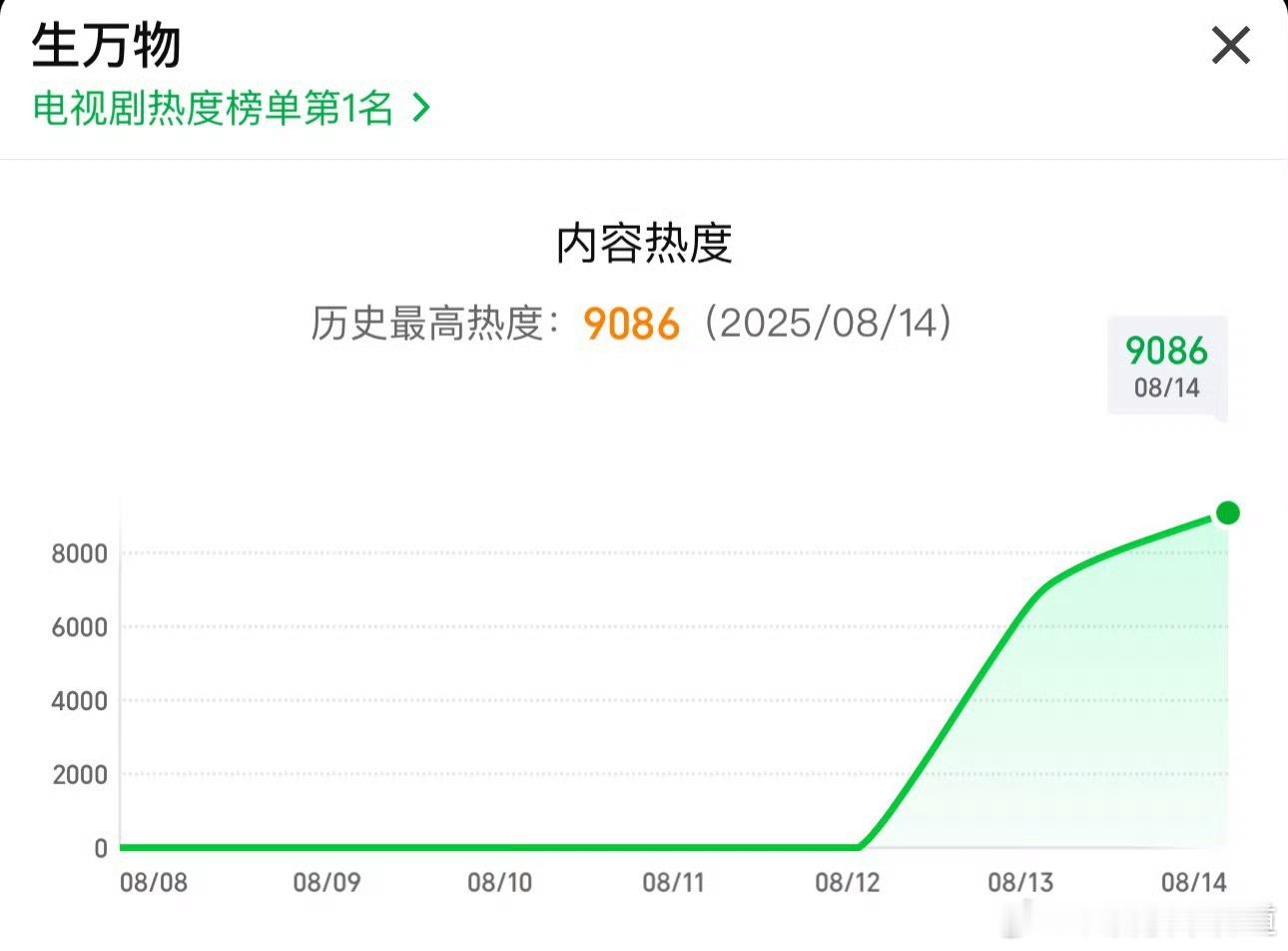 电视剧生万物[超话]杨幂生万物爱奇艺站内热度值破9000了，爆爆爆的趋势啊，厉害