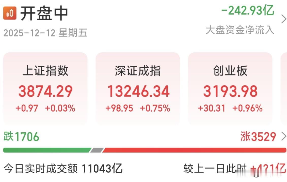 截止11点，早盘一度弱势震荡，延续前几日的调整态势；另一边却是开盘半小时内300