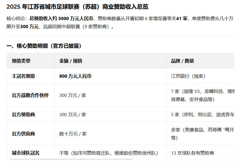 苏超主冠名商报价达到5000万苏超新赛季招商工作接近尾声根据相关数据，苏超202