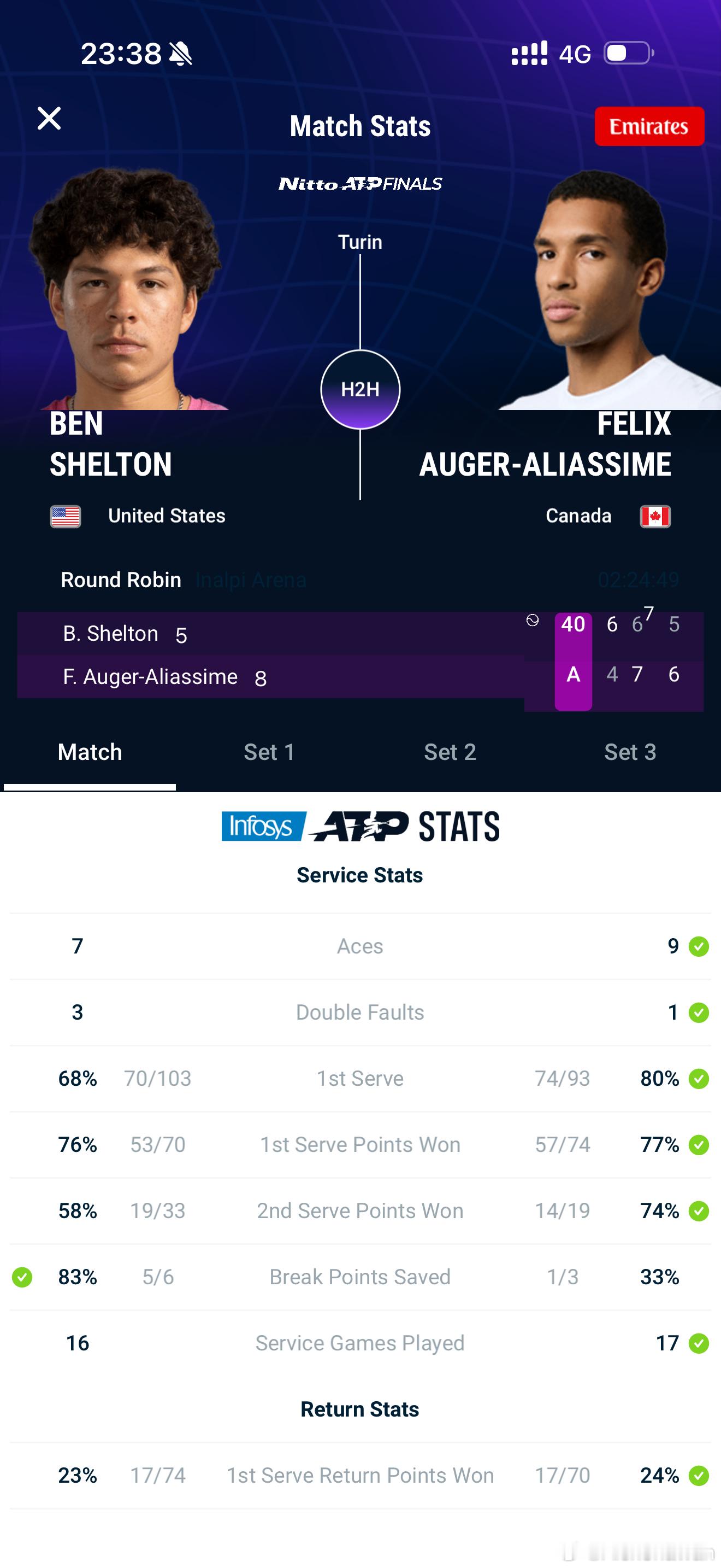 谢尔顿还是糙呀，博格组小组赛第二轮，谢尔顿在6比4先胜一盘的情况下，遭到阿利亚西