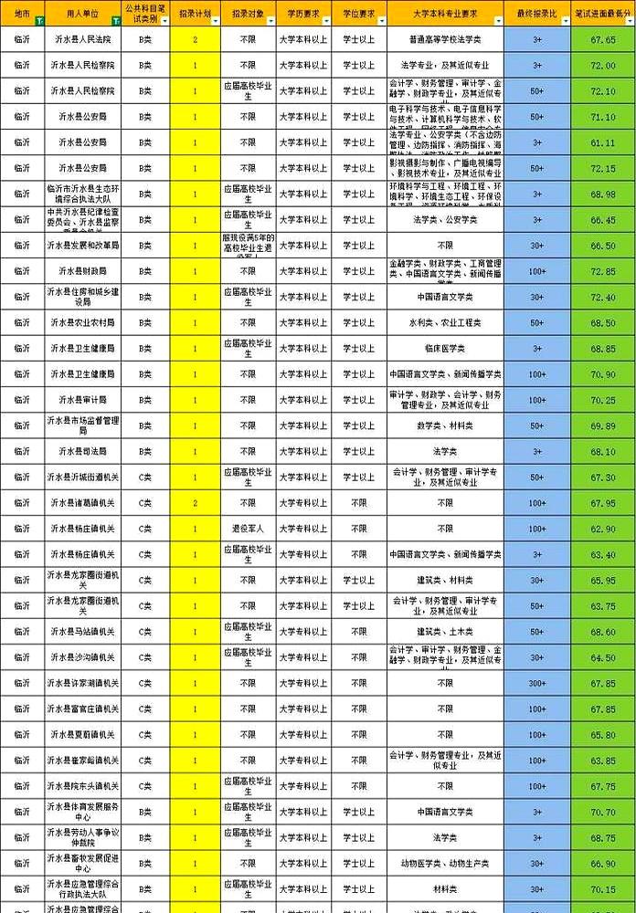 最近不少盯着临沂区县公务员的朋友，天天问进面分到底高不高。
说白了，费县这波数据