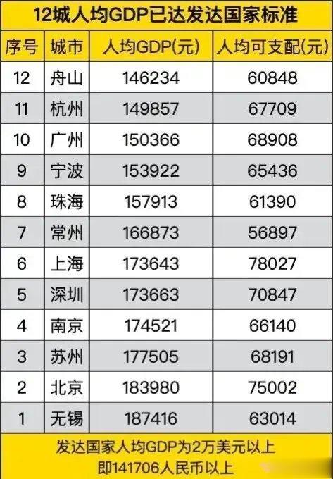 还是设定为3万美元以上吧，比较踏实。 ​​​