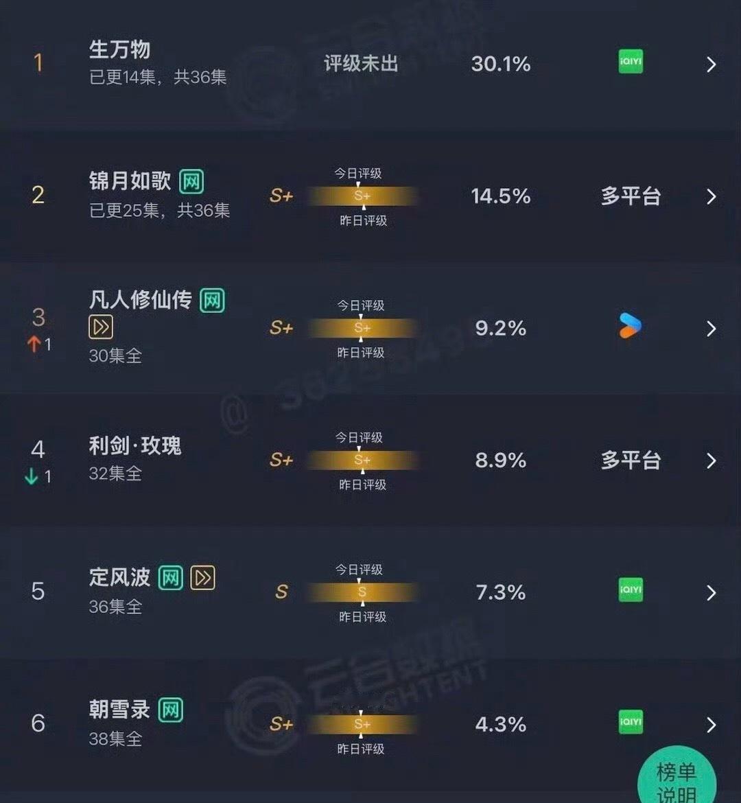 生万物云合才播三天四天云合破30%[666]朝雪录之后我都有点不敢信爱奇艺剧的云