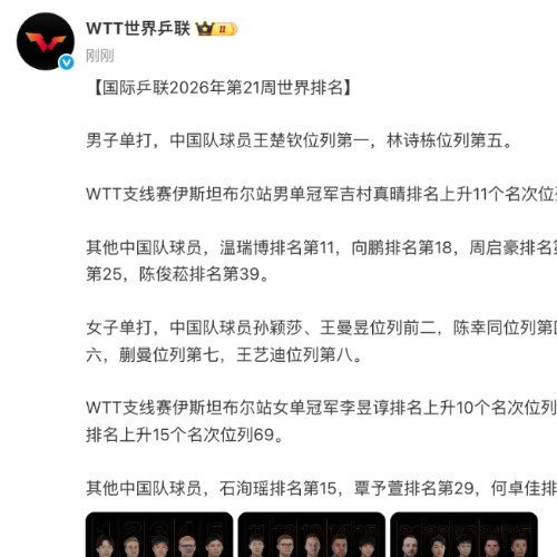 断层领跑！国际乒联第21周世界排名出炉：国乒包揽男女单前二，王楚钦孙颖莎稳坐世界