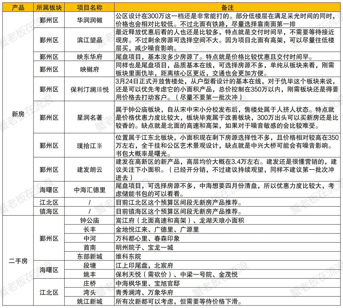 🏠宁波300万到400万买房选择（3月更新）