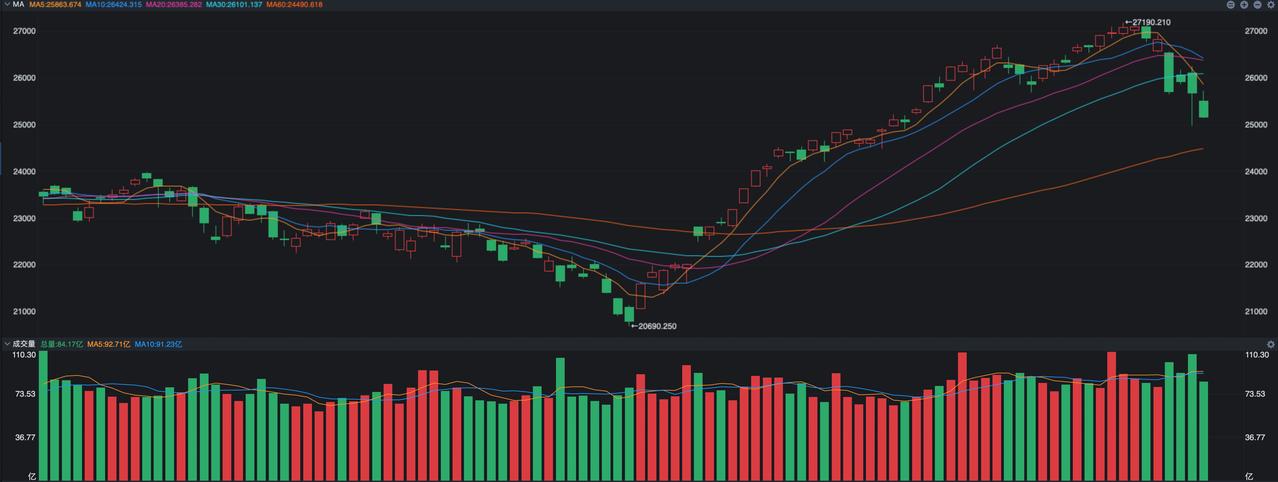 美国5月份的CPI发布了，同比增长4.2%，为最近三年以来的新高，但是这个数字似