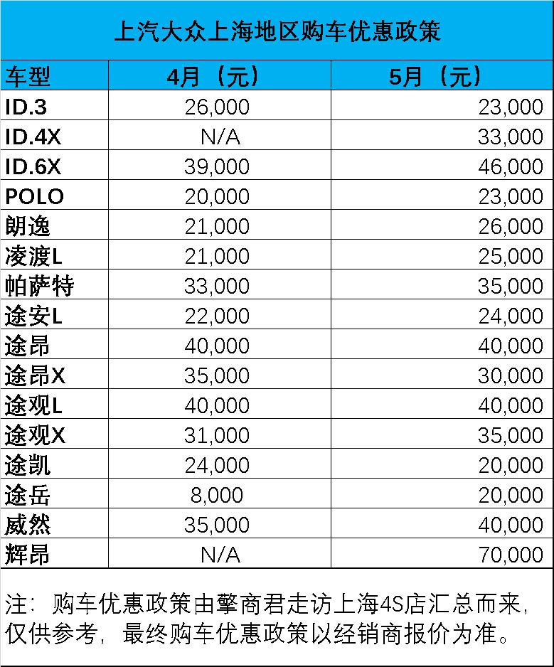 近期擎商君走访了上汽大众4S店，汇总整理了上海地区4月和5月的购车优惠政策，对上