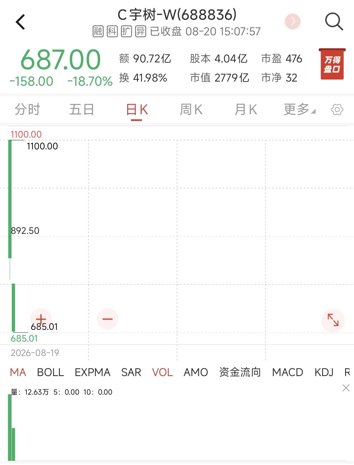 宇树科技首日收盘翻了4.6倍，上纬新材被按在地上摩擦。
上纬暴跌确实理所当然，终