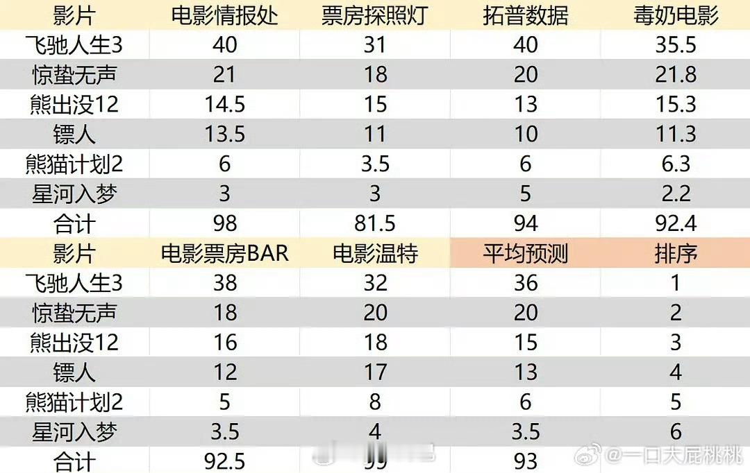 这个电影预测今年看起来票房都不高啊，贾玲应该加进来的 