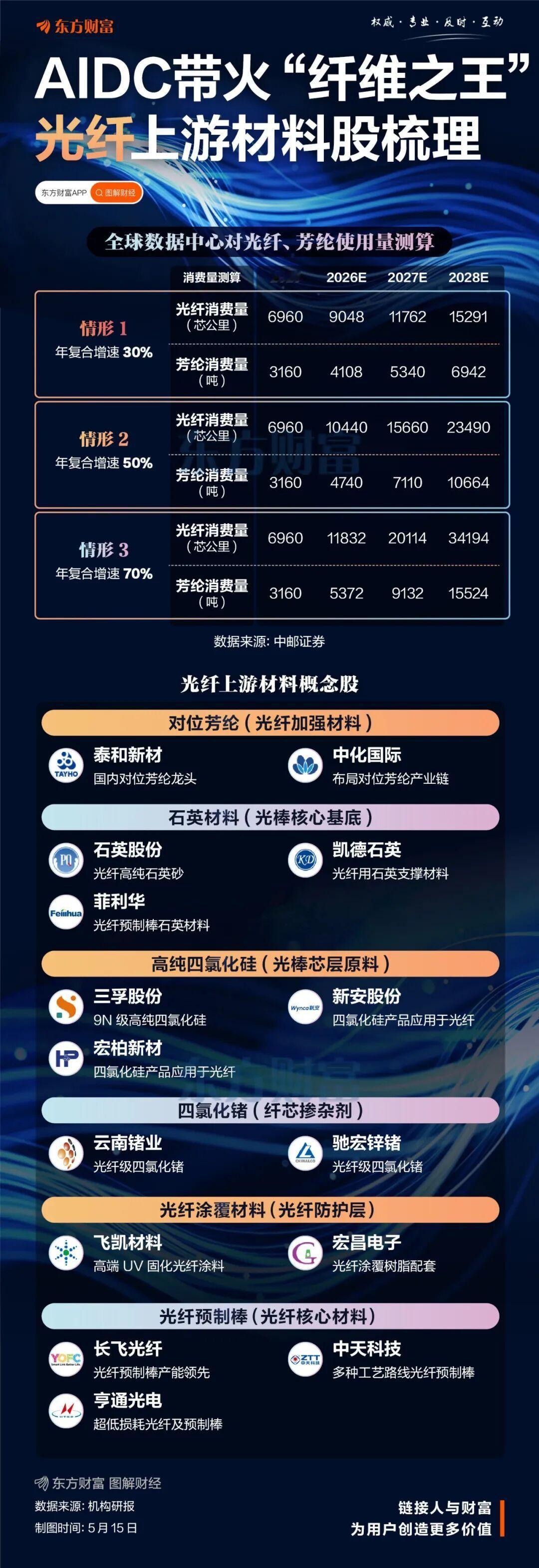 AIDC带火“纤维之王”！光纤上游材料股梳理（东方财富） 