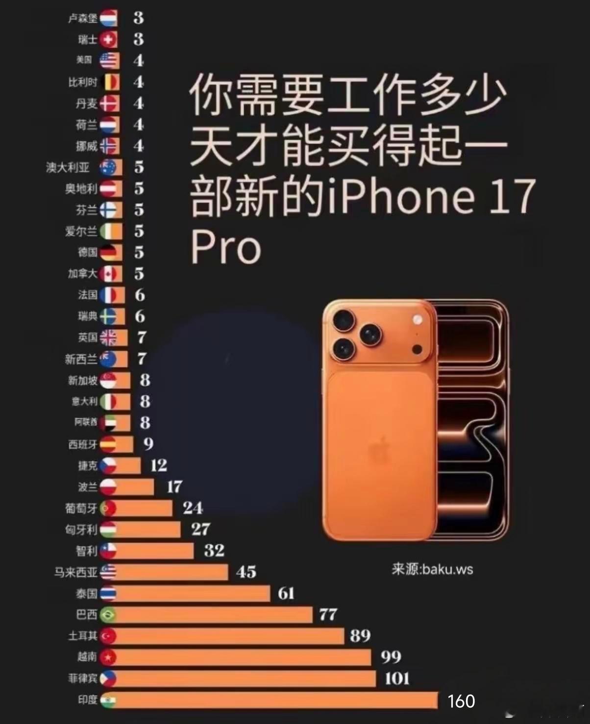 你需要工作多少天才能买得起一部新的iPhone 17 Pro？ 