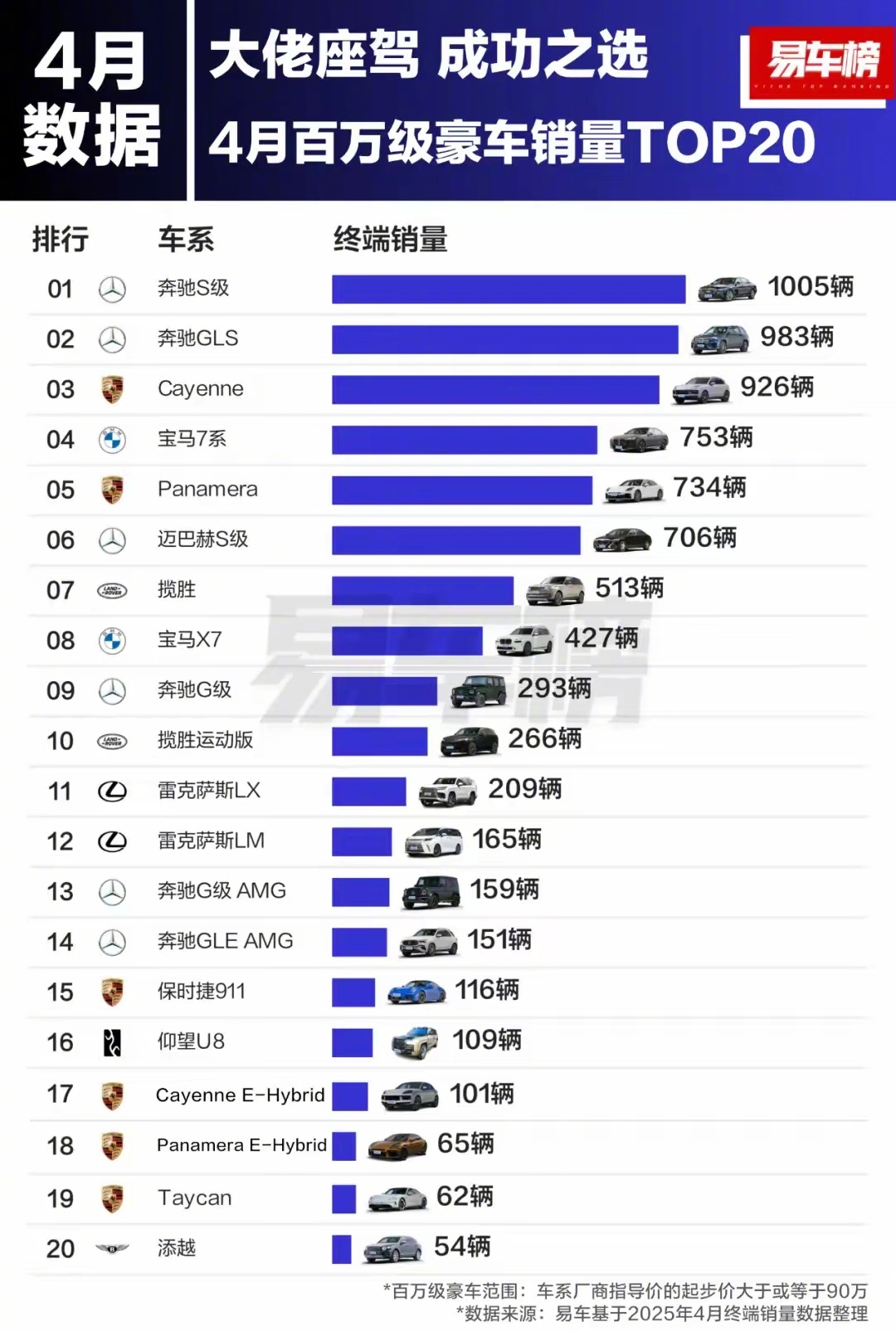 目前市场里，奔驰与保时捷还是百万豪车的标杆啊。4月销量前20里，奔驰与保时捷分别