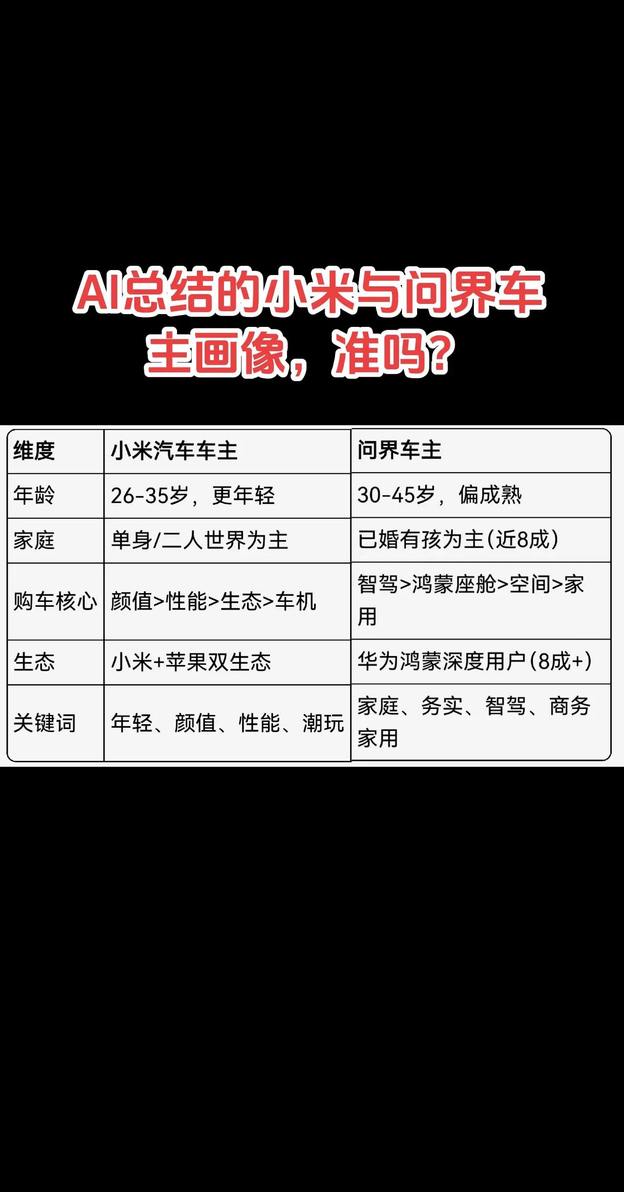 AI总结的小米与问界车主画像，准吗？小米汽车
