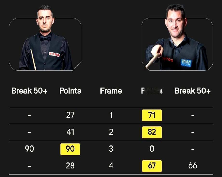 卫冕冠军主场翻车，开场就挨了一记闷棍。
 
塞尔比被汤姆·福德3比1拿下。这位四