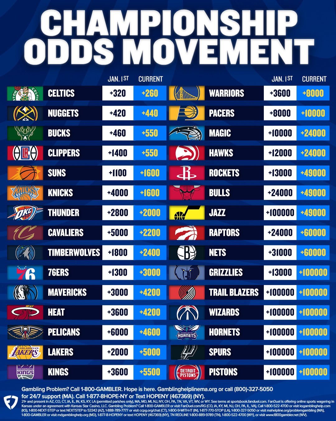 1月1日的VS截止期结束的赔率凯尔特人掘金雄鹿仍是大热湖人勇士大幅度下降[偷笑]