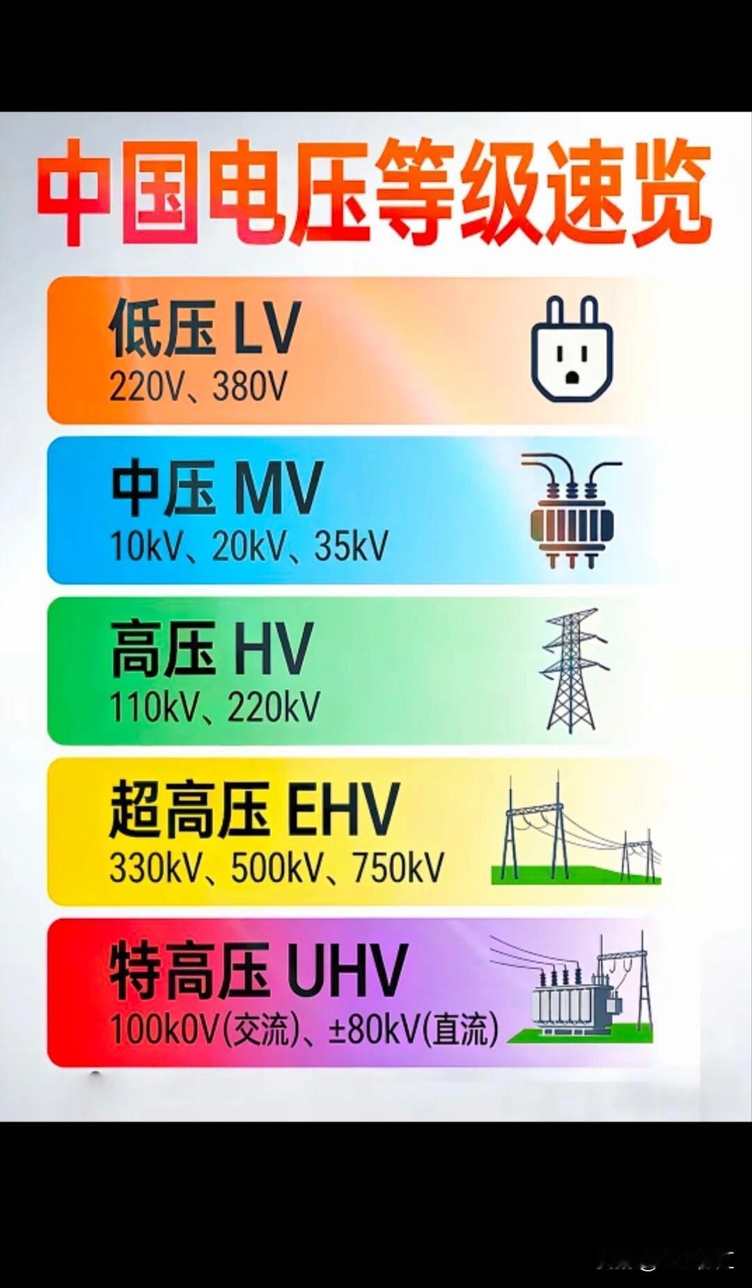 中国电压等级分类还挺复杂的。一般来说，有低压、中压、高压、超高压和特高压之分。