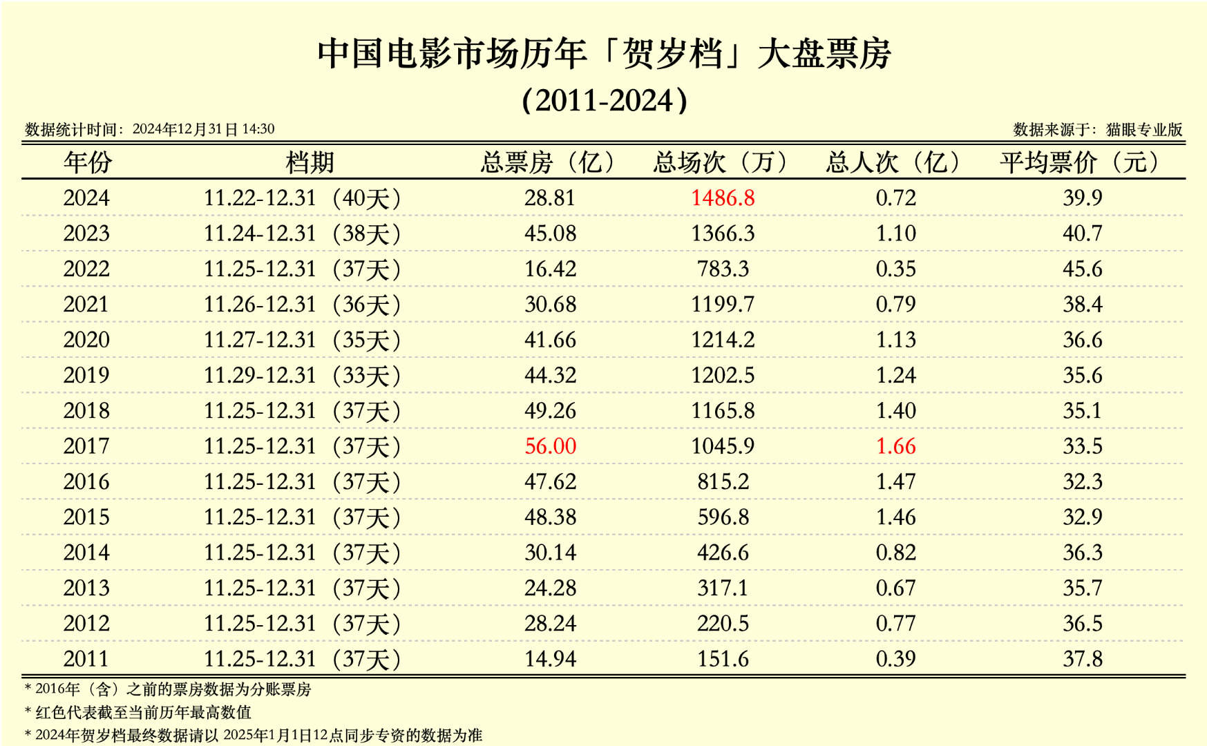 2024年贺岁档票房跟2012年处于同一水平，这真的是回到“解放前”了…不过十年
