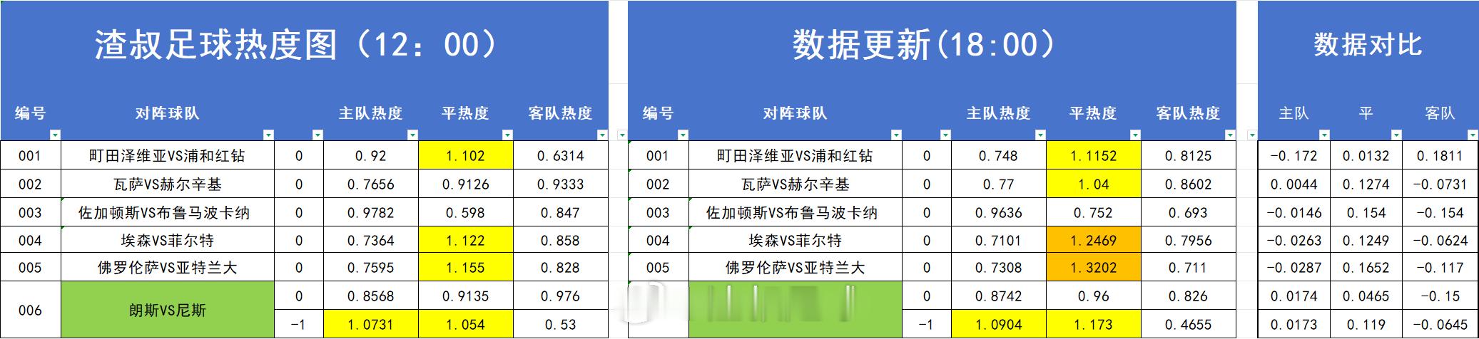 足球热度图更新 