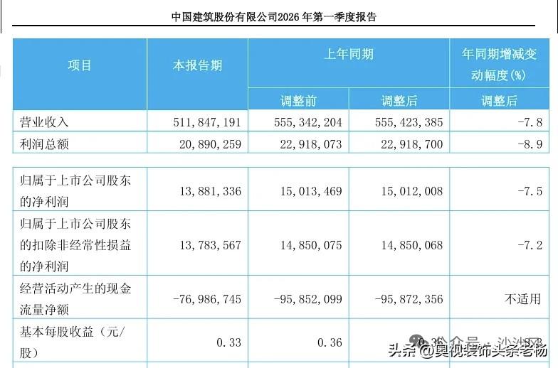 国内装饰行业的龙头老大金螳螂营收同比 - 14.09%。