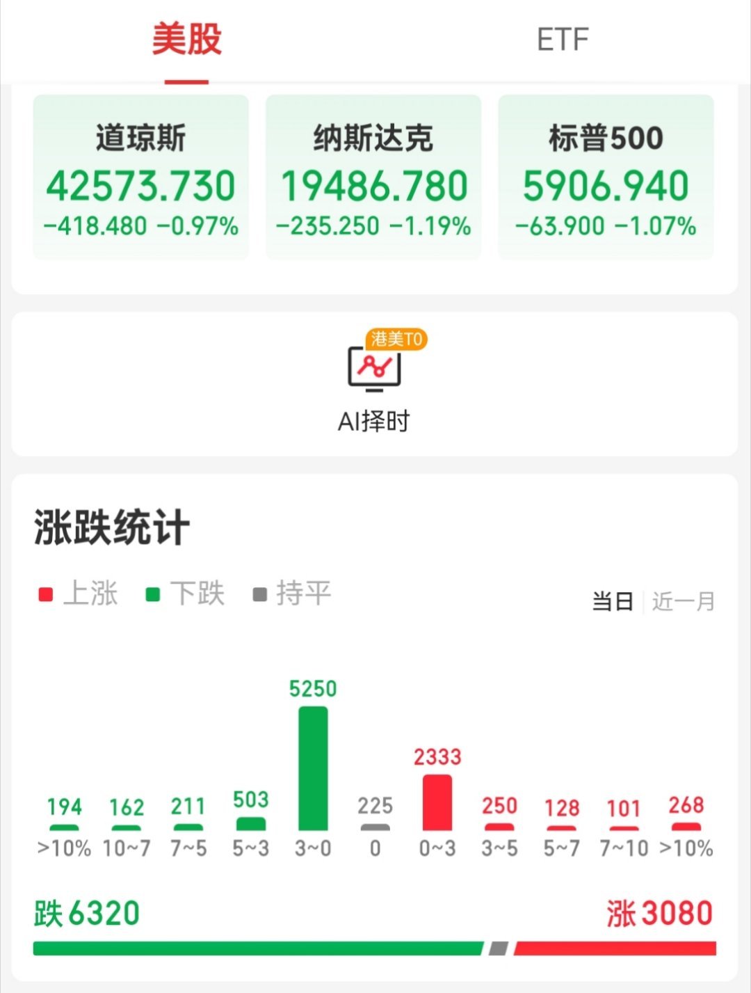 【周一外围市场：美股三大指数收盘均跌约1% 热门中概股多数下跌 夜盘A50指数小