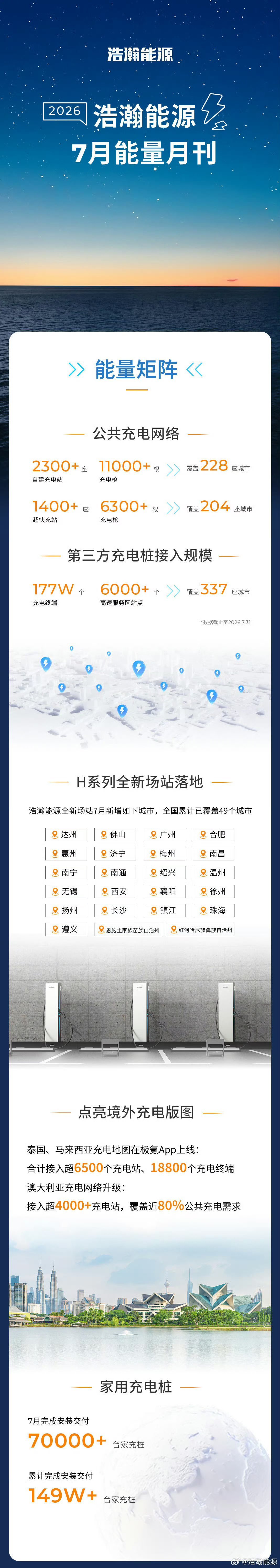 浩瀚能源7月简报，目前极充站做到了1400+，早已完成千站目标向着2000迈进极