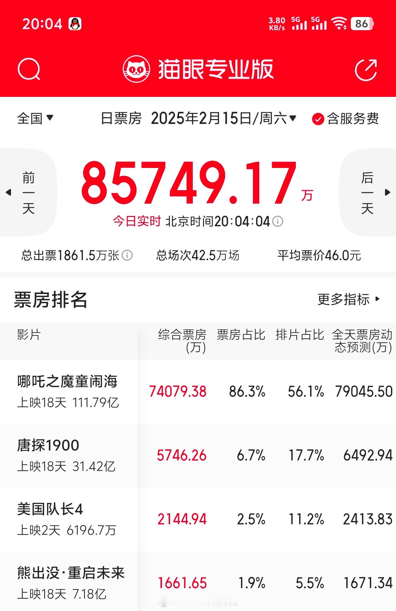 哪吒2今天依然有近8亿票房，票房占比达到了恐怖的86%，无敌！另外，《熊出没》可