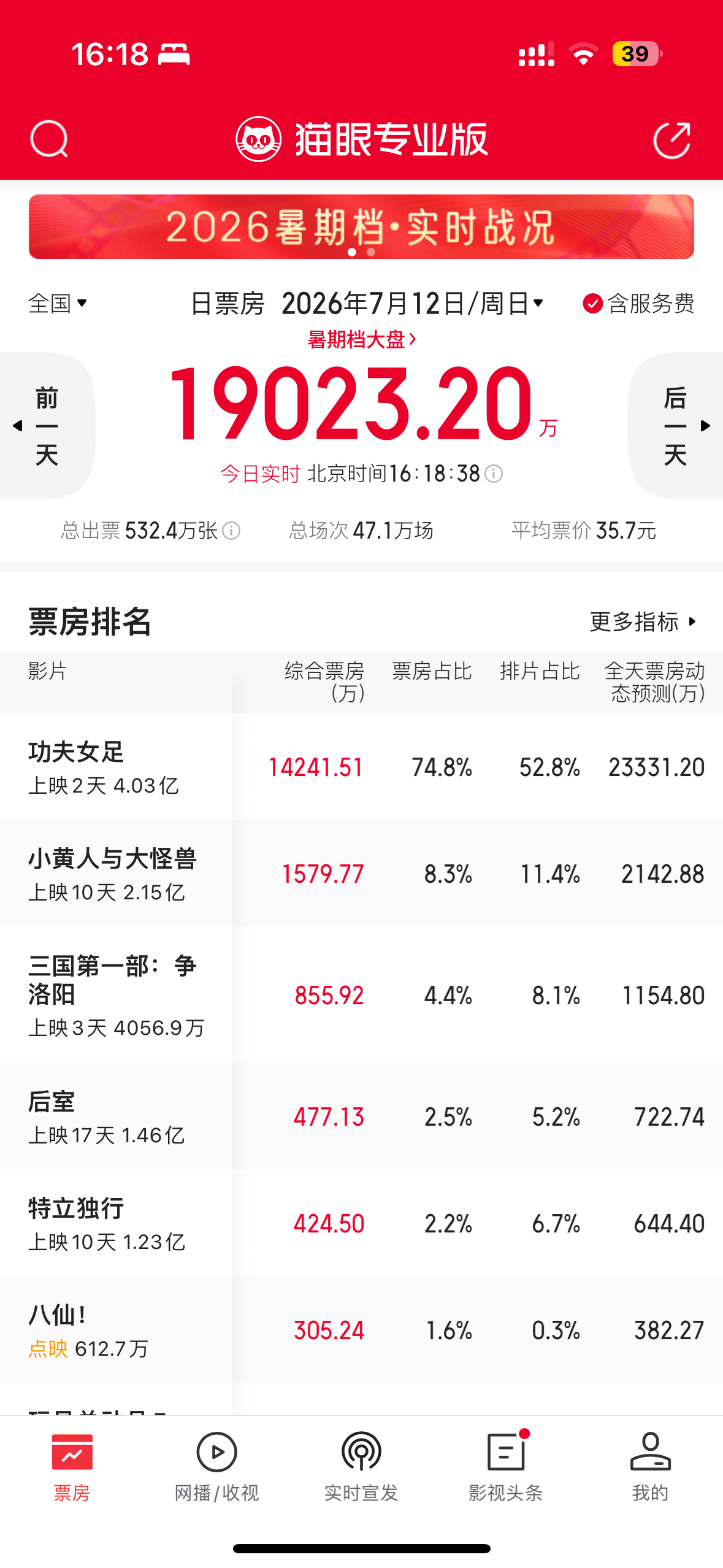 功夫女足破4亿了！今日全天票房预测又上升了，走势真的很好！所以说嘛，很多人还是相