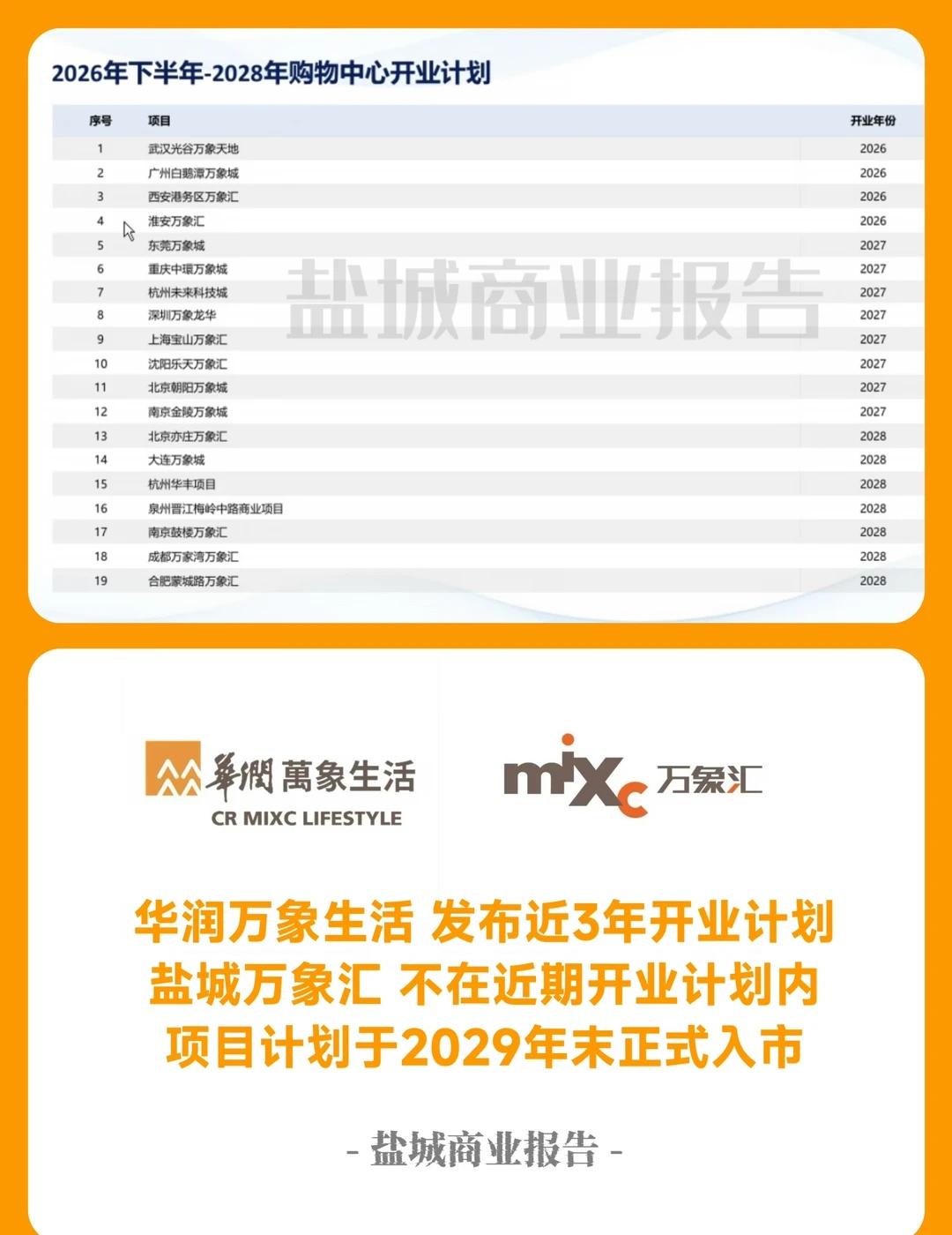 华润发布近𝟑年开业计划，盐城万象汇不在列
📍华润万象生活发布𝟐𝟎𝟐𝟔