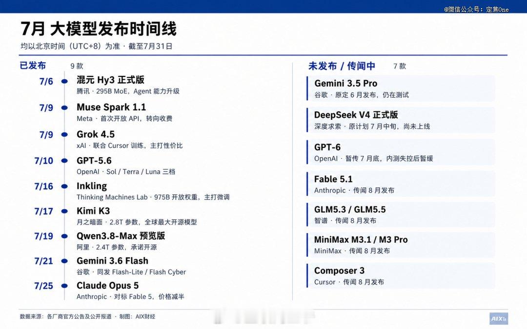 大模型行业出现了一个新词："月抛"什么意思？一个月内9款旗舰模型扎堆发布从月初腾