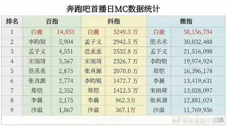 曝白鹿明年退出跑男 已经辟谣了好吧，白鹿怎么会退出跑男，也不看看白鹿的数据有多好