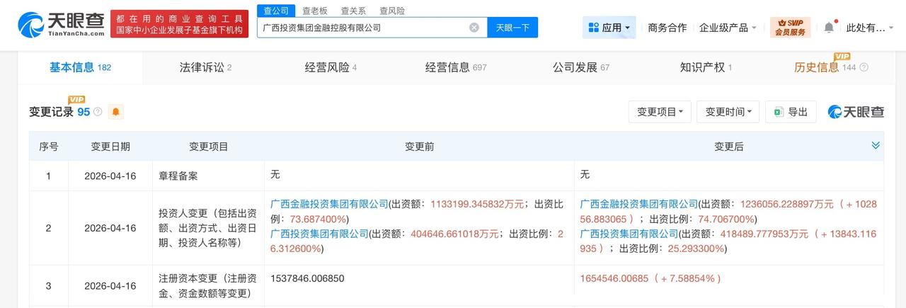 广西投资集团金融控股公司增资至165.5亿增幅约8%
天眼查App显示，近日，广