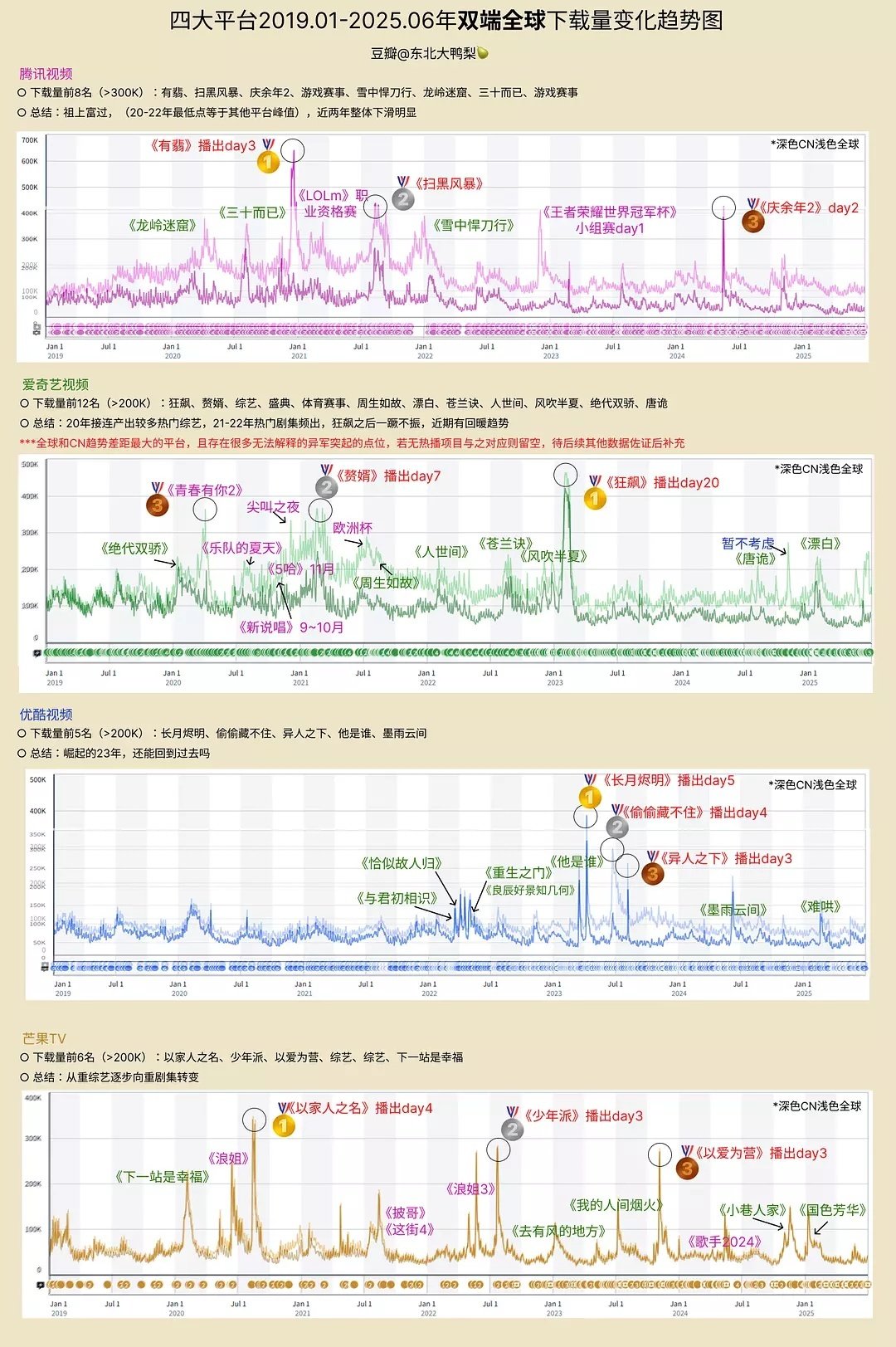 网友统计的，说是近6年剧集双端拉动下载量第一的剧集是《有翡》！当然仅供参考！[笑