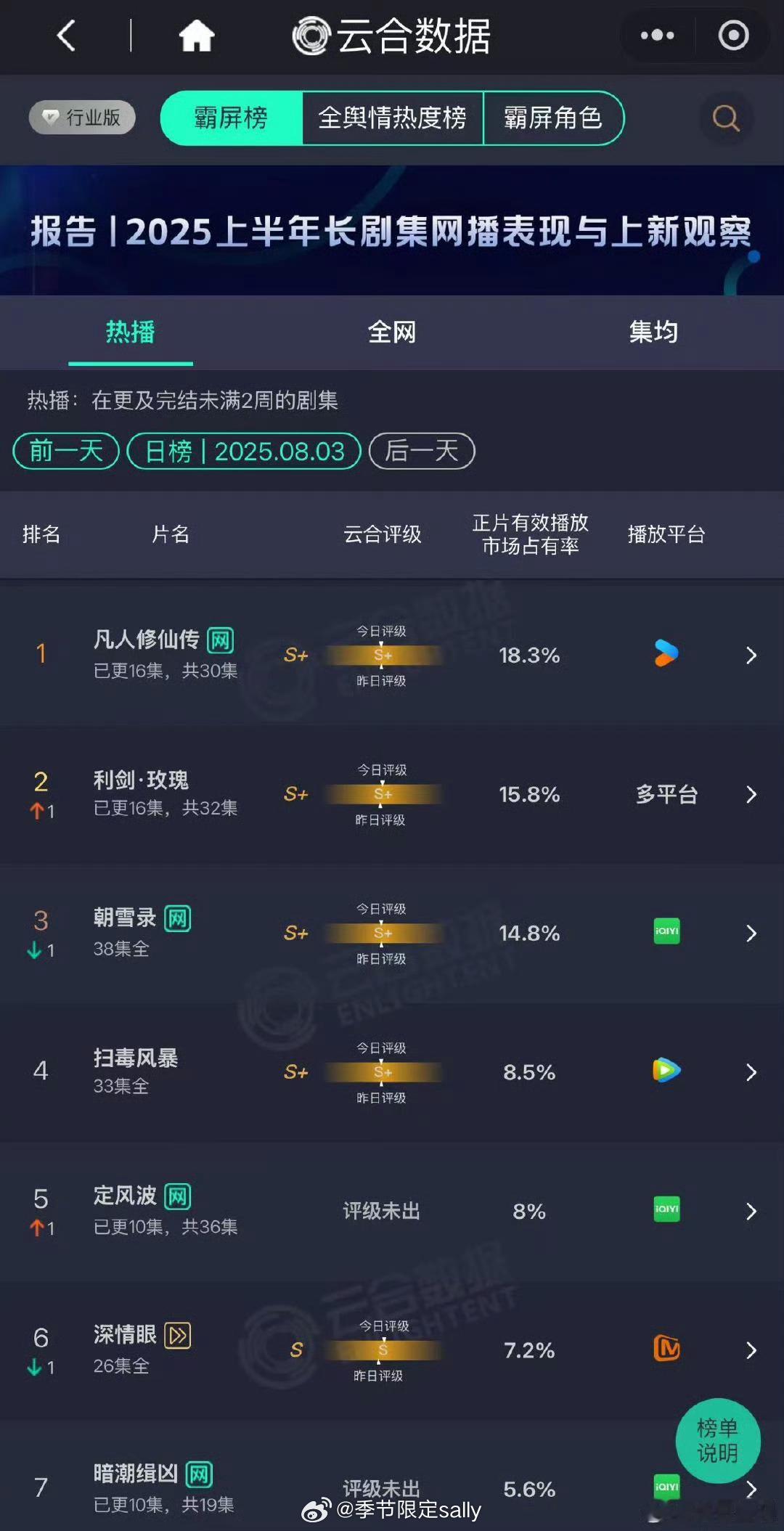昨日云合，凡人修仙传云合第一，利剑玫瑰第二，朝雪录第三，定风波第五 ​​​