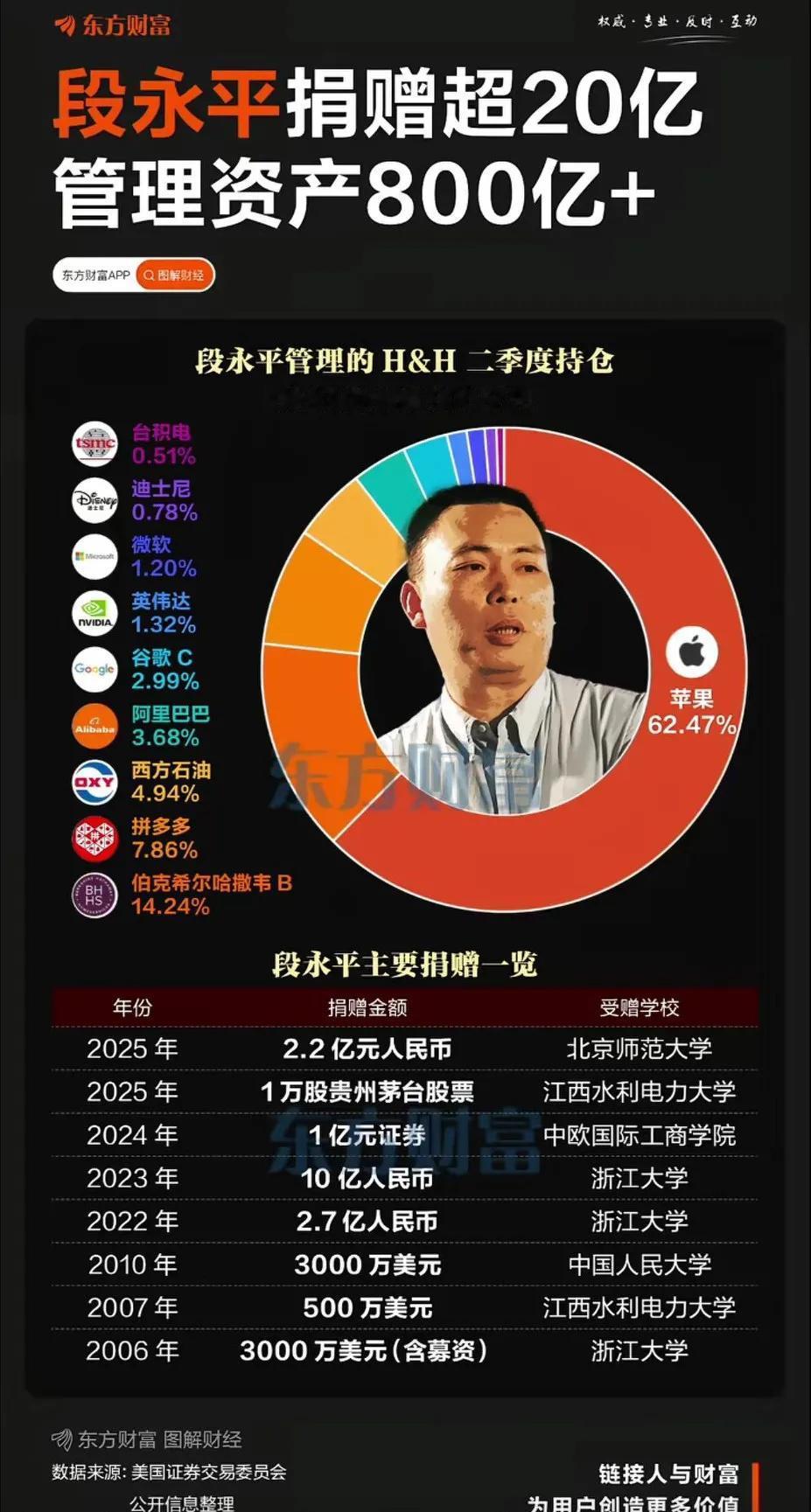 段永平真不愧是活的神仙！太牛了！[大笑]人生关键节点：1995年创立步步高，20