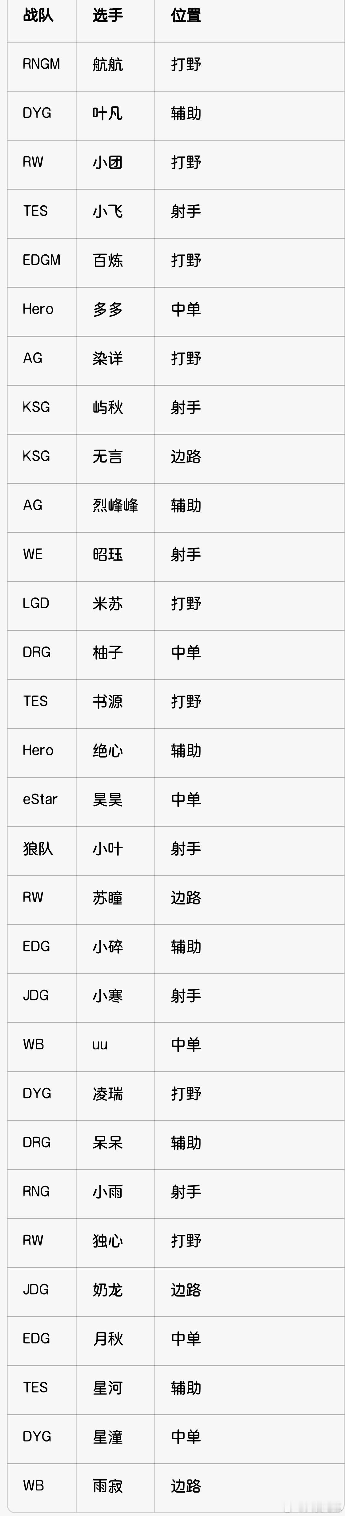 整理了一个表格，具体的位置如下，谢谢老师的统计 