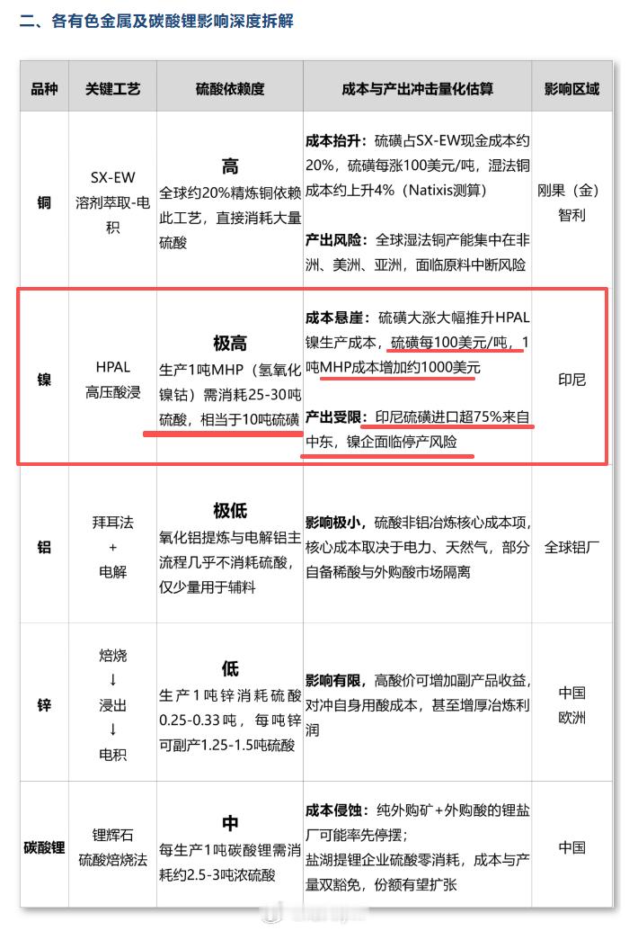 硫磺危机对有色金属的影响（来源：一德期货）沪镍期货