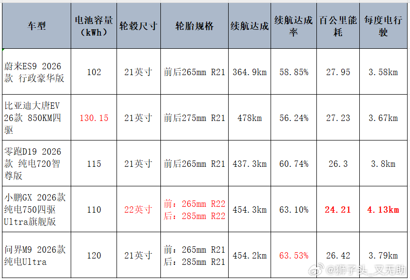 这个相同环境下但配置不同的高速能耗测试，几乎可以说明小鹏GX 无论是续航达成率，