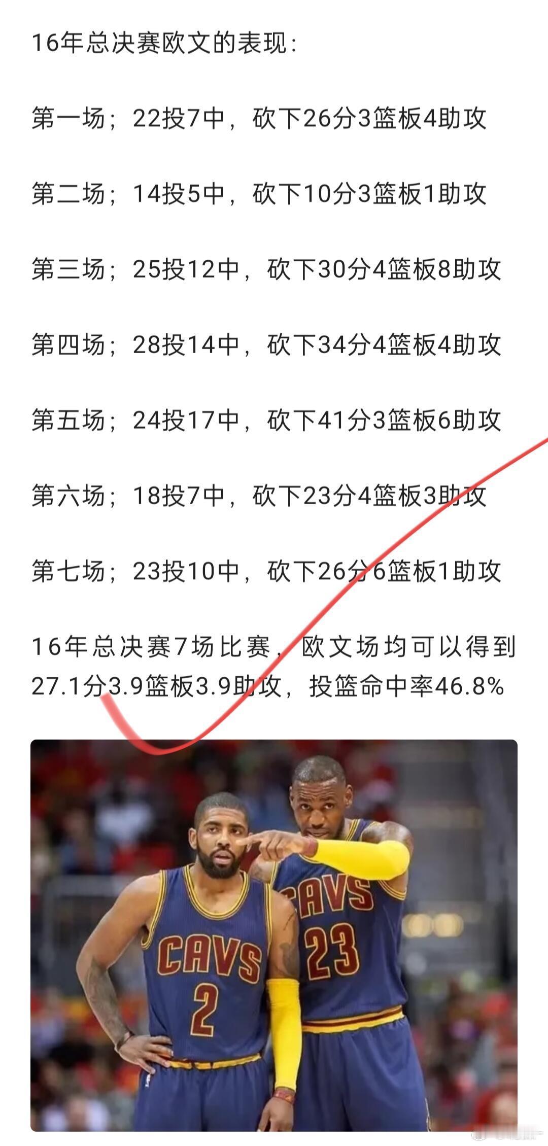 16年总决赛欧文的表现：第一场；22投7中，砍下26分3篮板4助攻第二场；14投