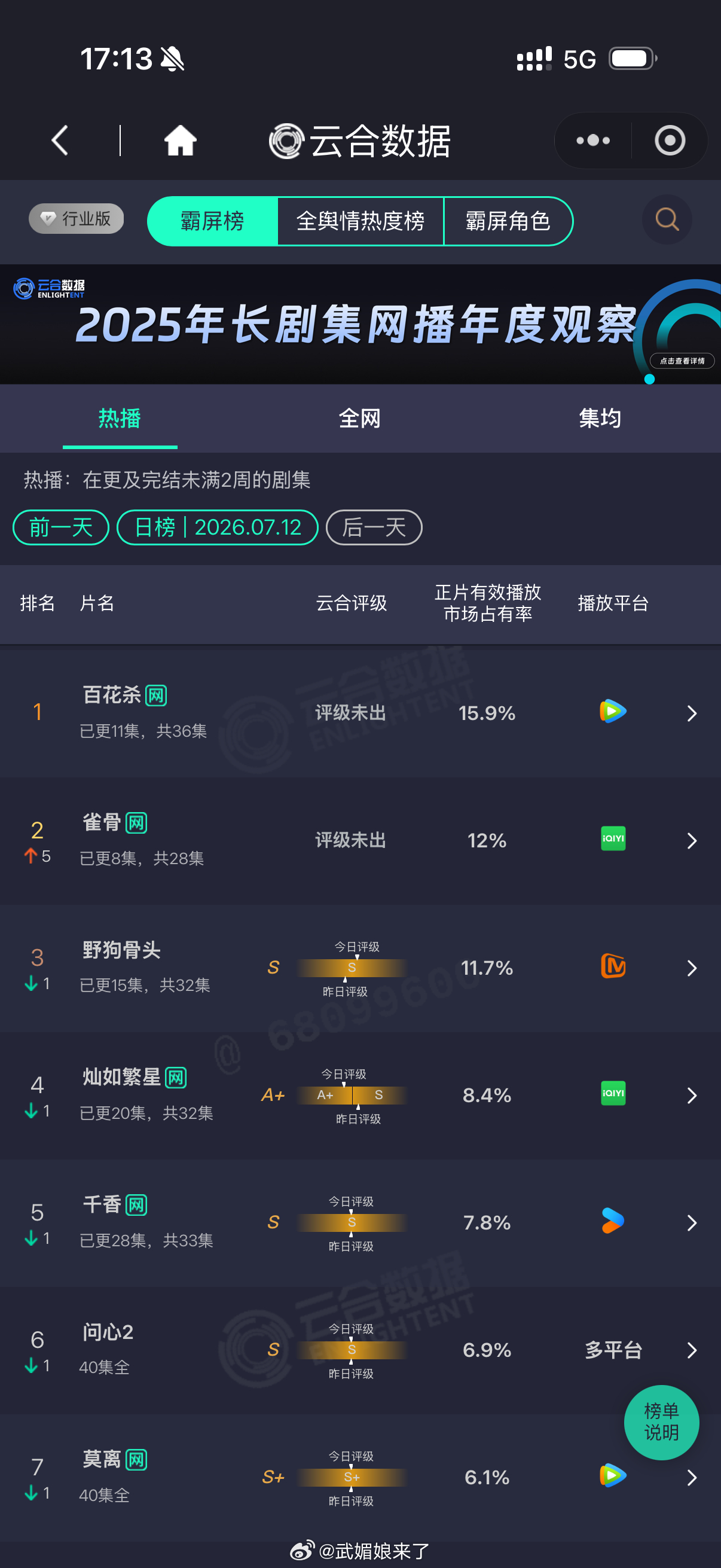 侯明昊《雀骨》好起来了，单日云合12%，直接到第二了✌️ 