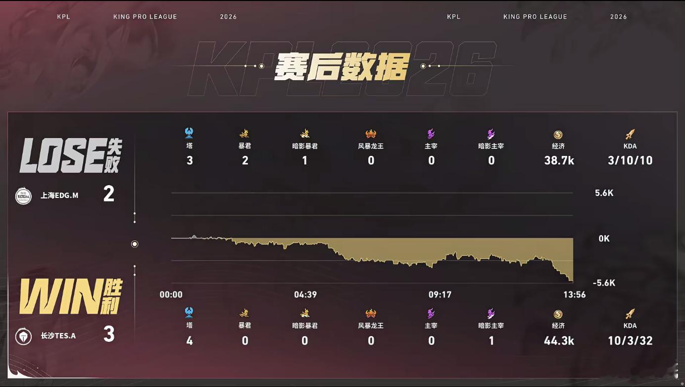看了这个比赛，能绷住不笑的也是神人了，加油吧TES连追三分先到赛点 ​​​