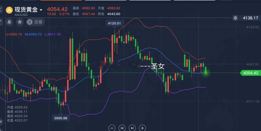 黄金接近1H中轨附近可多，止损4045，目标看4070，参考黄金金价A股半导体多