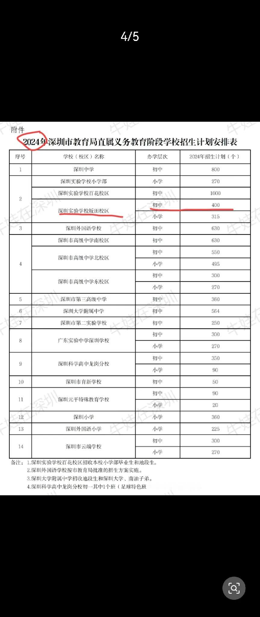 深圳名校扩招，积分很可能也降不了多少！
为什么？且听分析。
以深实验坂田校区的初