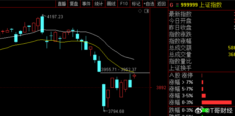 昨晚因为美伊双方释放了缓和的信号，全球股市反弹，上证指数来到短期阻力位。美伊边谈