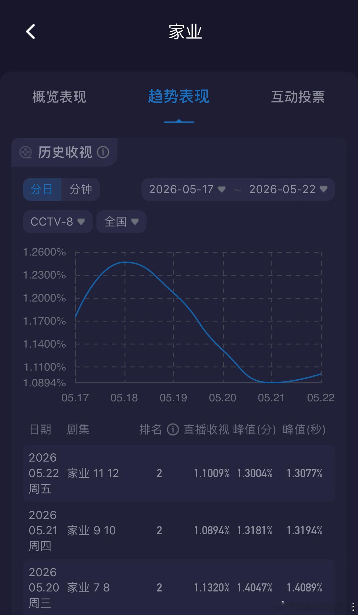 家业爱奇艺热度破8888 开播第6天昨晚还以为热度能破8900，结果卡9了最高8