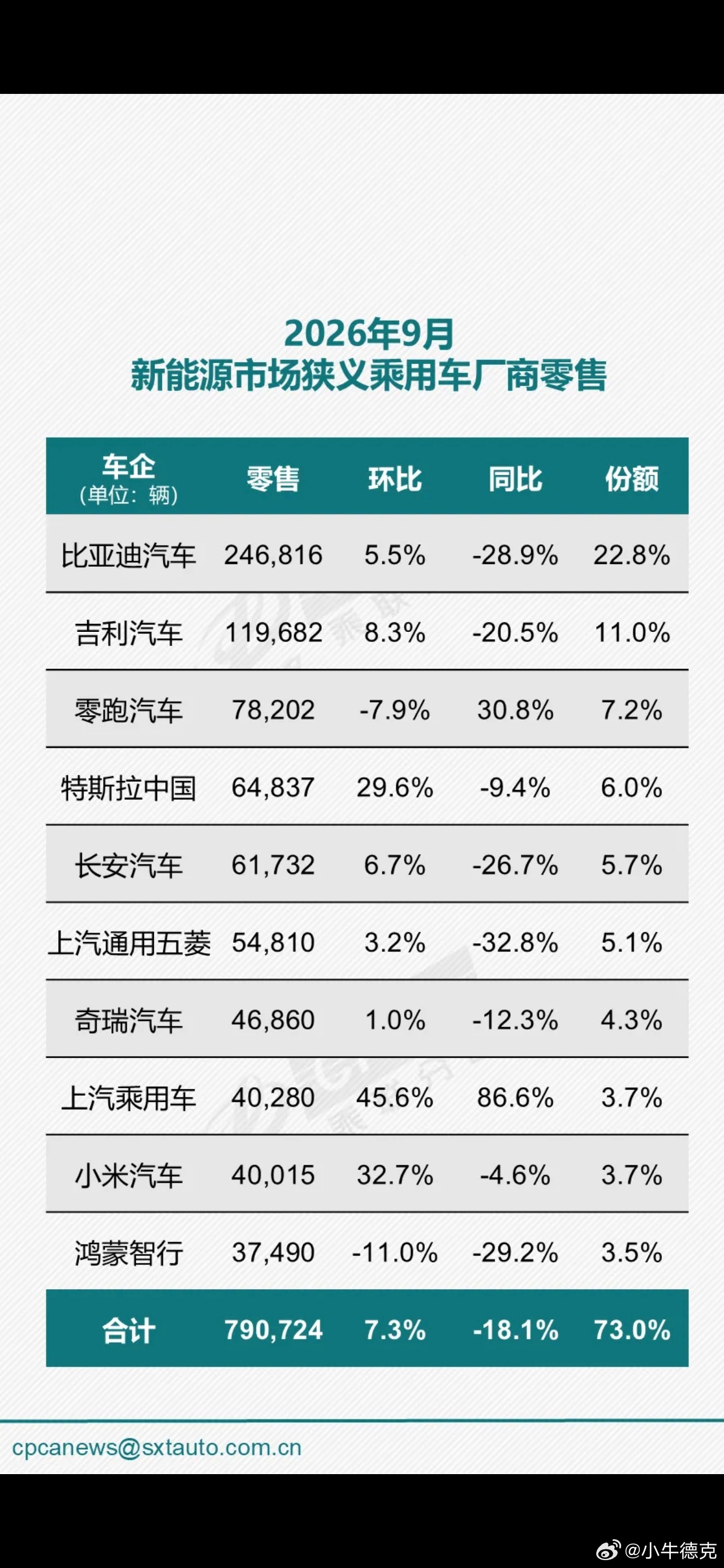 来自乘联会的数据，新能源乘用车9月零售销量排行。比亚迪当得起遥遥领先这四个字，一