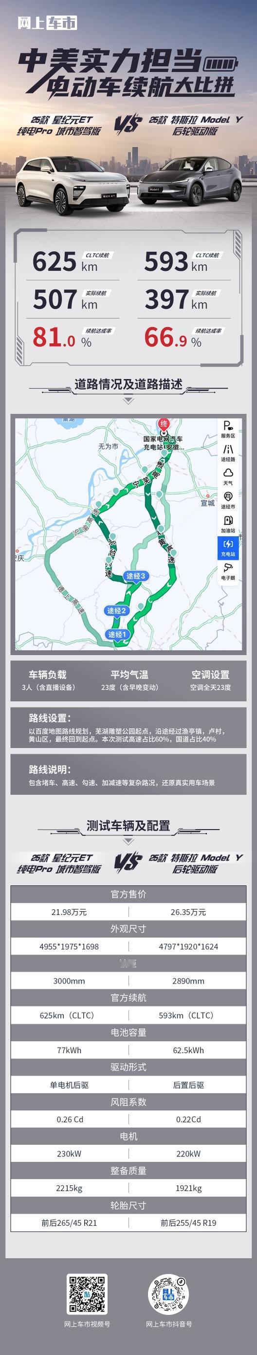 续航达成率达81%
25款星纪元ET 纯电Pro 城市智驾版
CLTC续航625