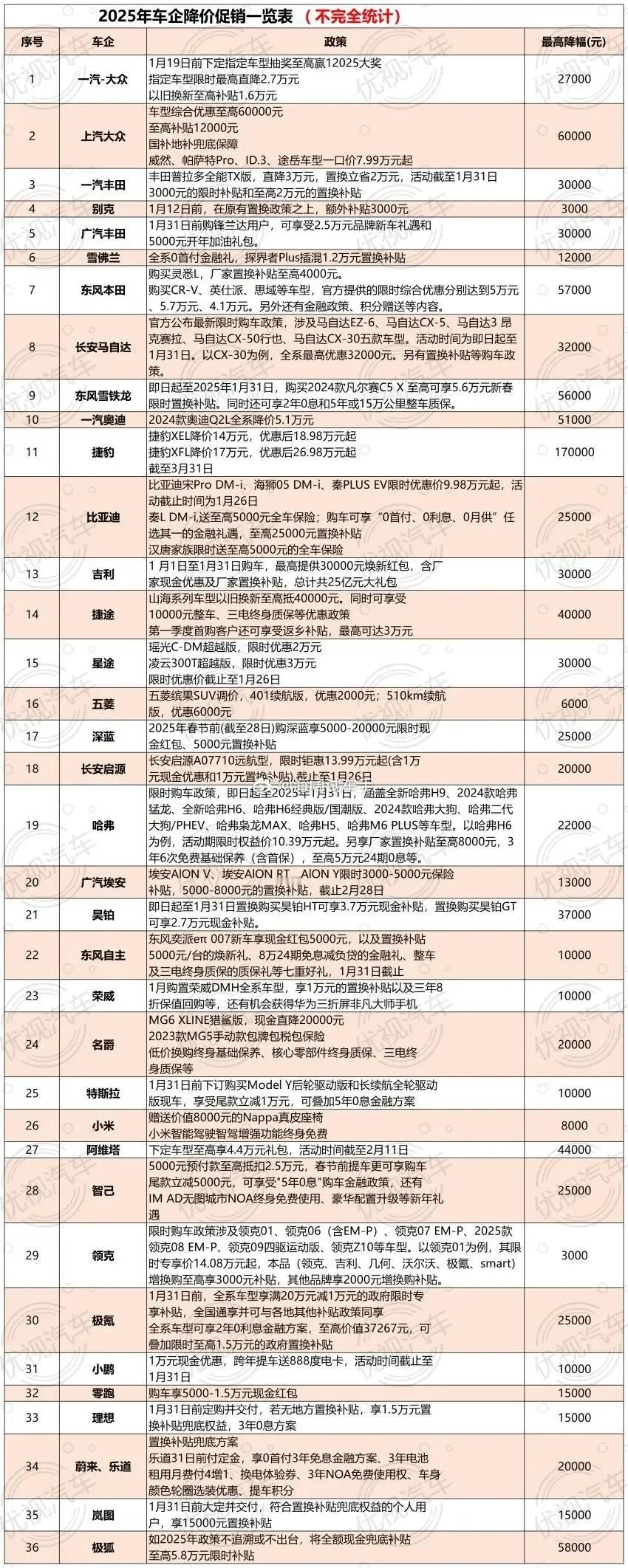 2025年元旦新车促销汇总~~~今年的价格战来的早了一些！！