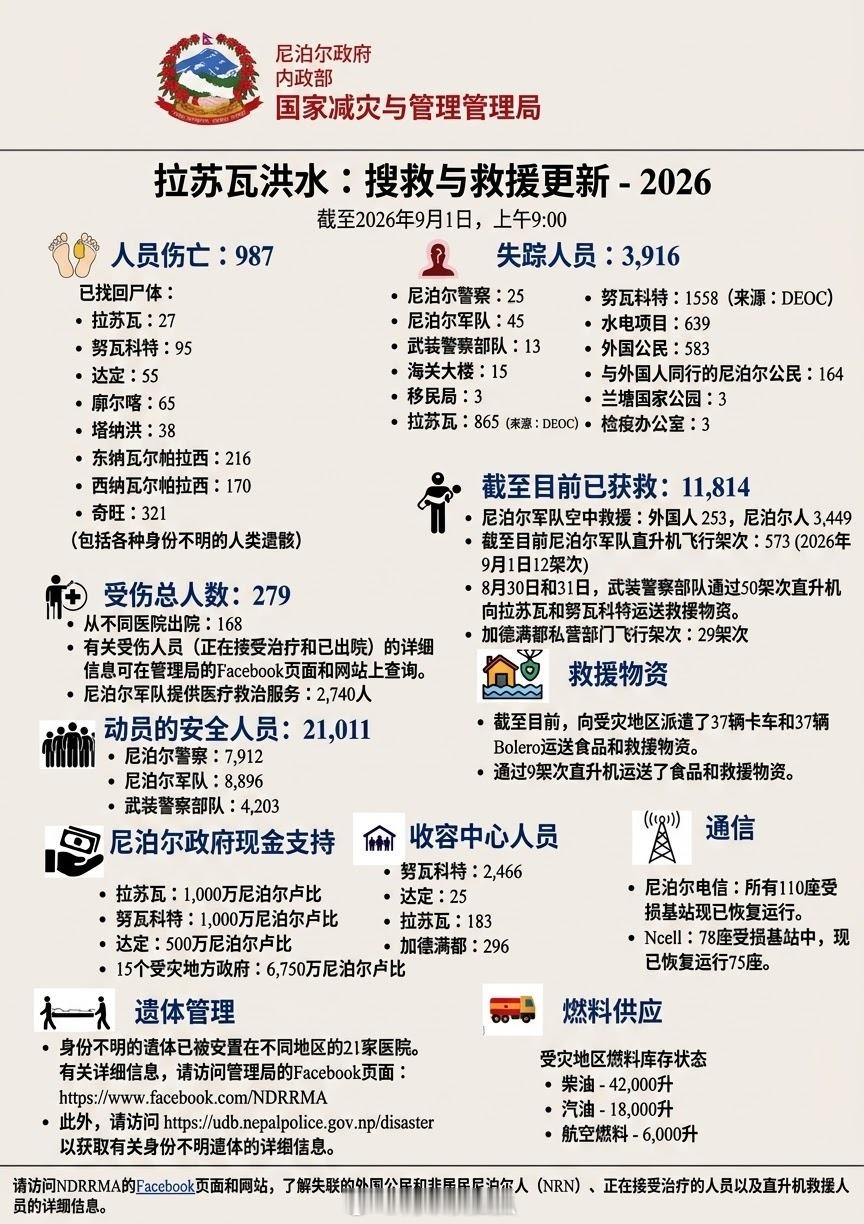 尼泊尔公布截至目前死亡987人，失联3916人。 ​​​