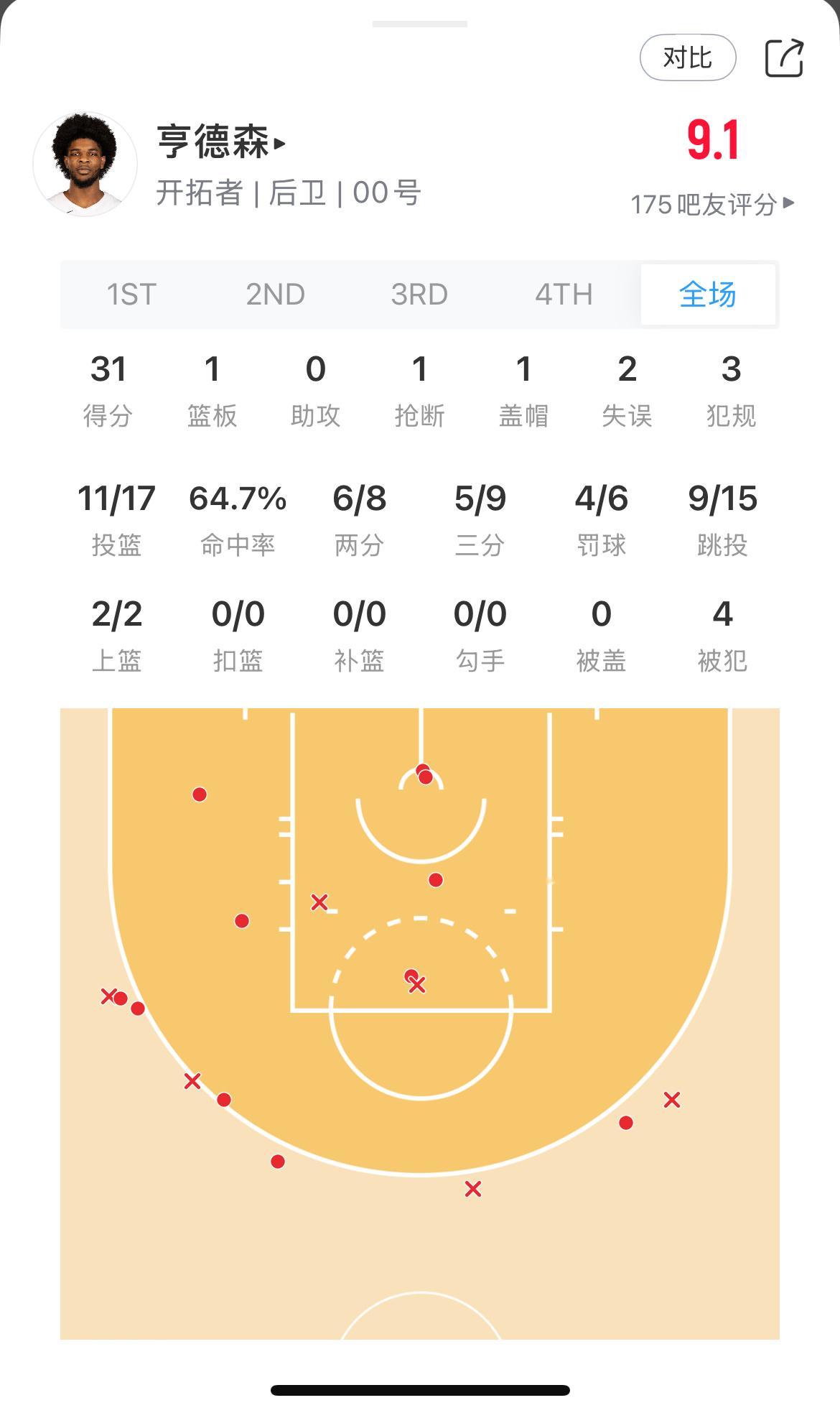 隔壁亨德森今天爆了，马刺缺少文班影响很大，开拓者今天有机会将大比分扳平！ 开拓者