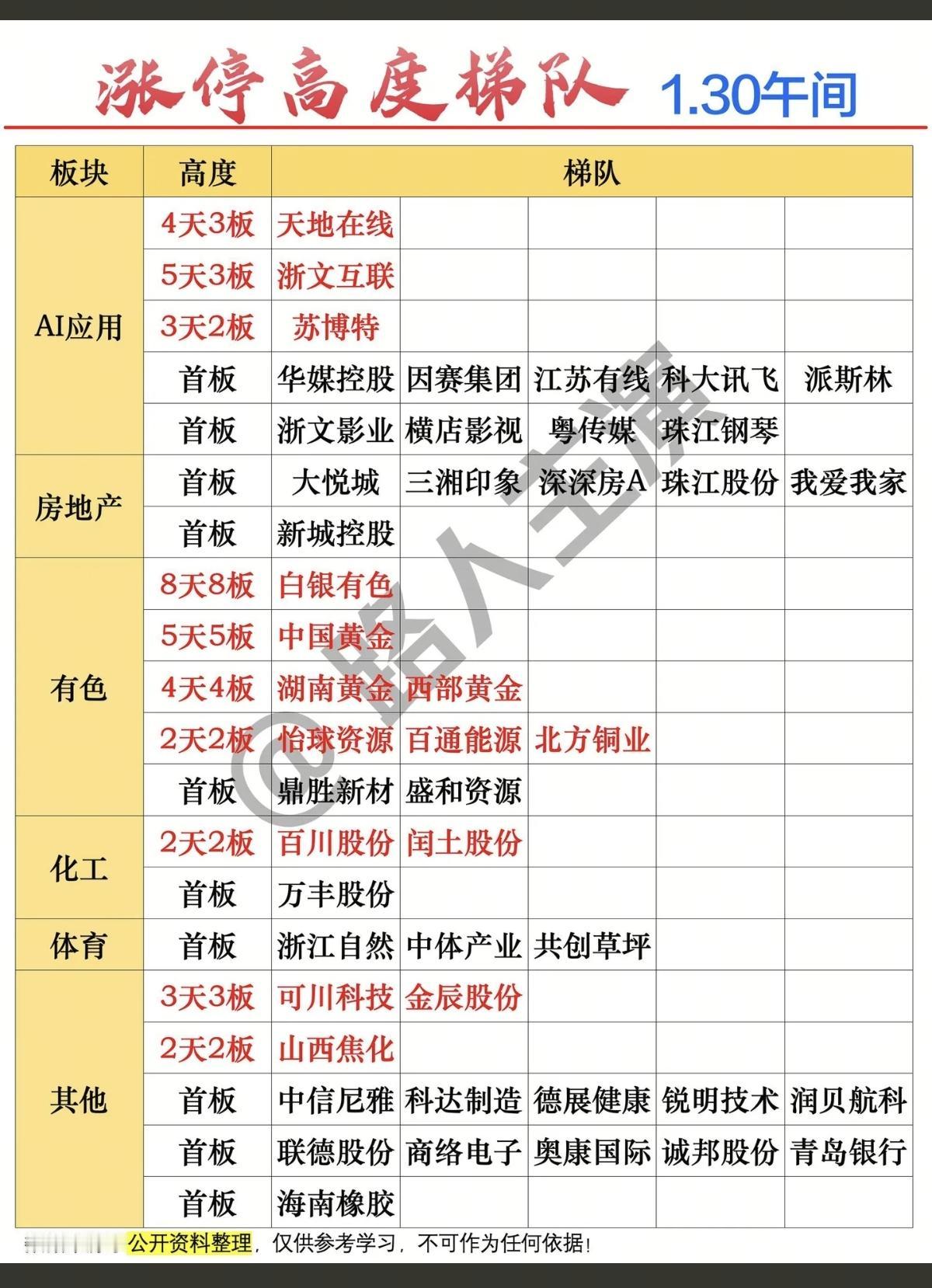 1.30周五  涨停板股票：梯队高度！

涨停焦点：人工智能AI ，房地产板块，